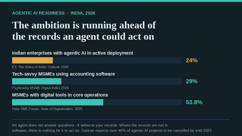 Data card comparing agentic AI deployment rates in India against MSME software adoption