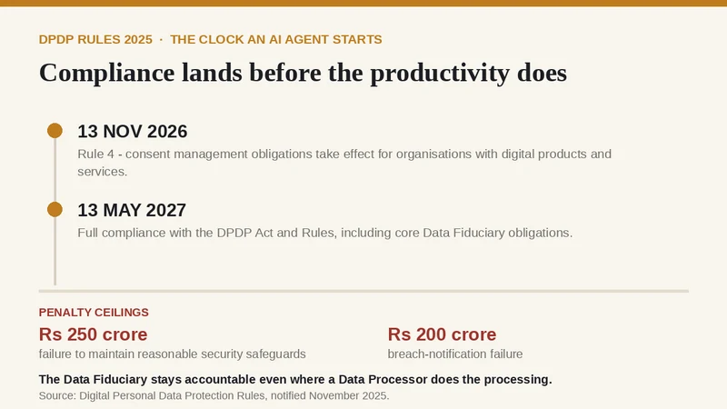 DPDP Rules 2025 compliance timeline: 13 November 2026 consent rules, 13 May 2027 full compliance