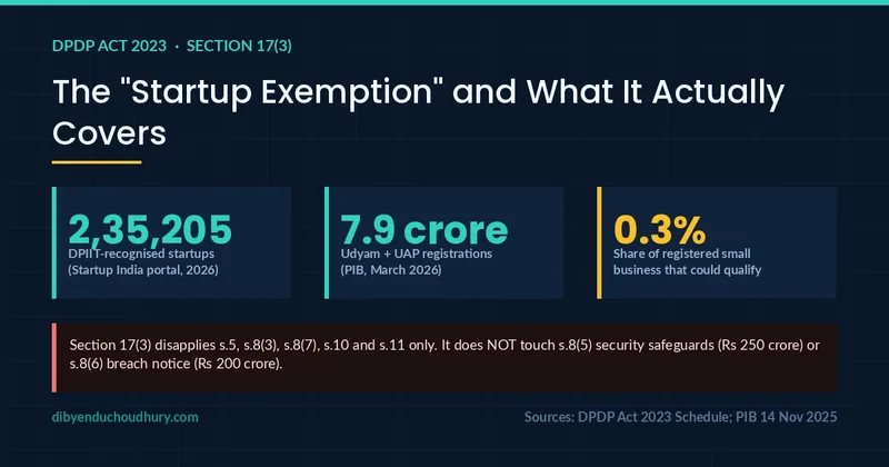 Chart comparing DPIIT-recognised startups against Udyam registrations under DPDP Section 17(3)