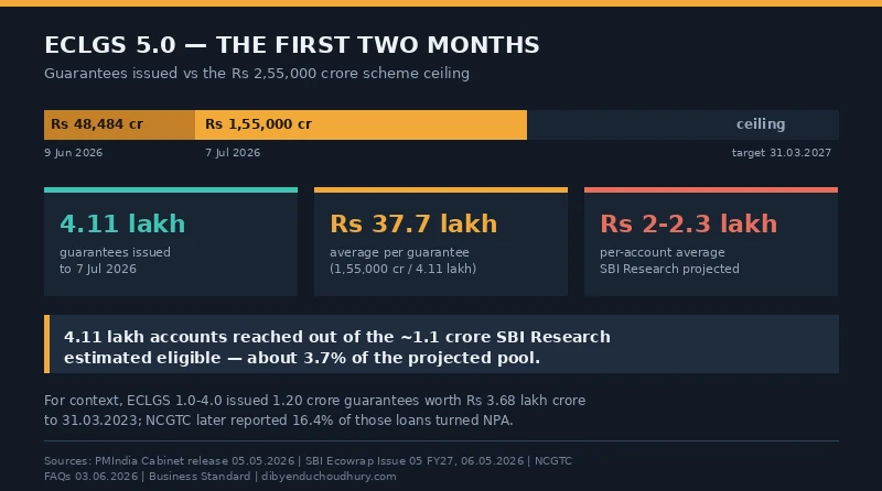 ECLGS 5.0 in its first two months: guarantees issued against the Rs 2,55,000 crore ceiling