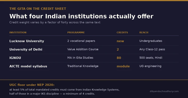Comparison of Bhagavad Gita courses at Lucknow University, University of Delhi, IGNOU and in the AICTE model curriculum, with credit weights and intake