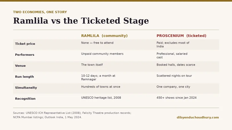 Comparison table: Ramlila is free, community-performed, staged in the town itself in hundreds of places at once; the ticketed proscenium production is paid, professionally cast, dependent on scarce booked halls and touring nights