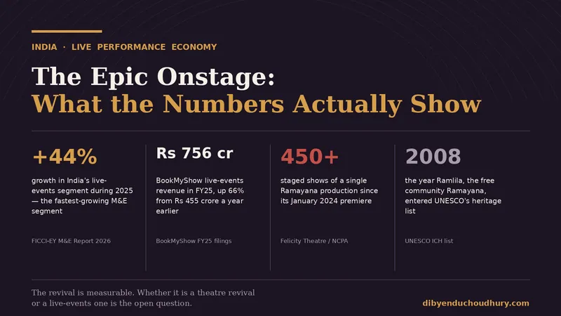 Data card: India's live-events segment grew 44 percent in 2025; BookMyShow live-events revenue Rs 756 crore in FY25; 450-plus staged shows of a single Ramayana production; Ramlila inscribed by UNESCO in 2008