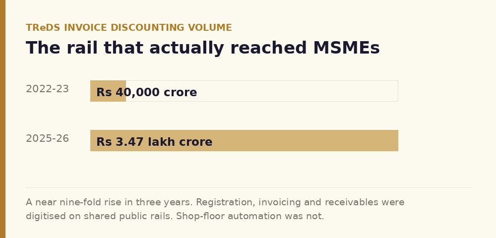 TReDS invoice discounting volume rose from Rs 40,000 crore in 2022-23 to Rs 3.47 lakh crore in 2025-26